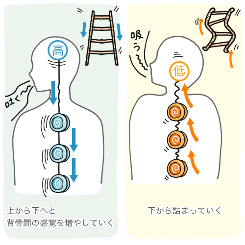 「軸はヨーヨー」