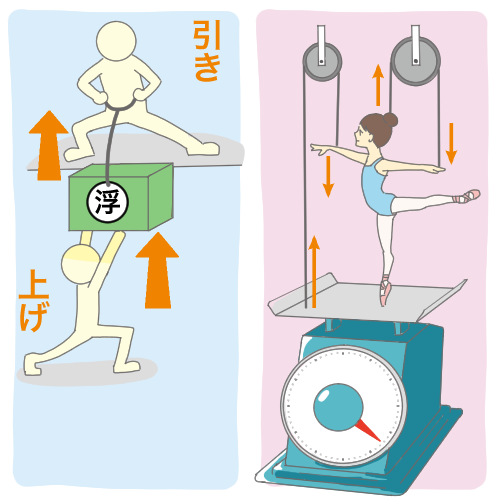 「力学的に考えよう」